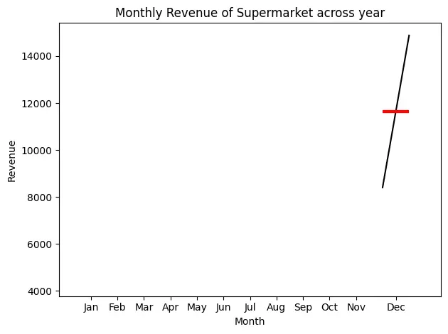 Monthly Trends Plot