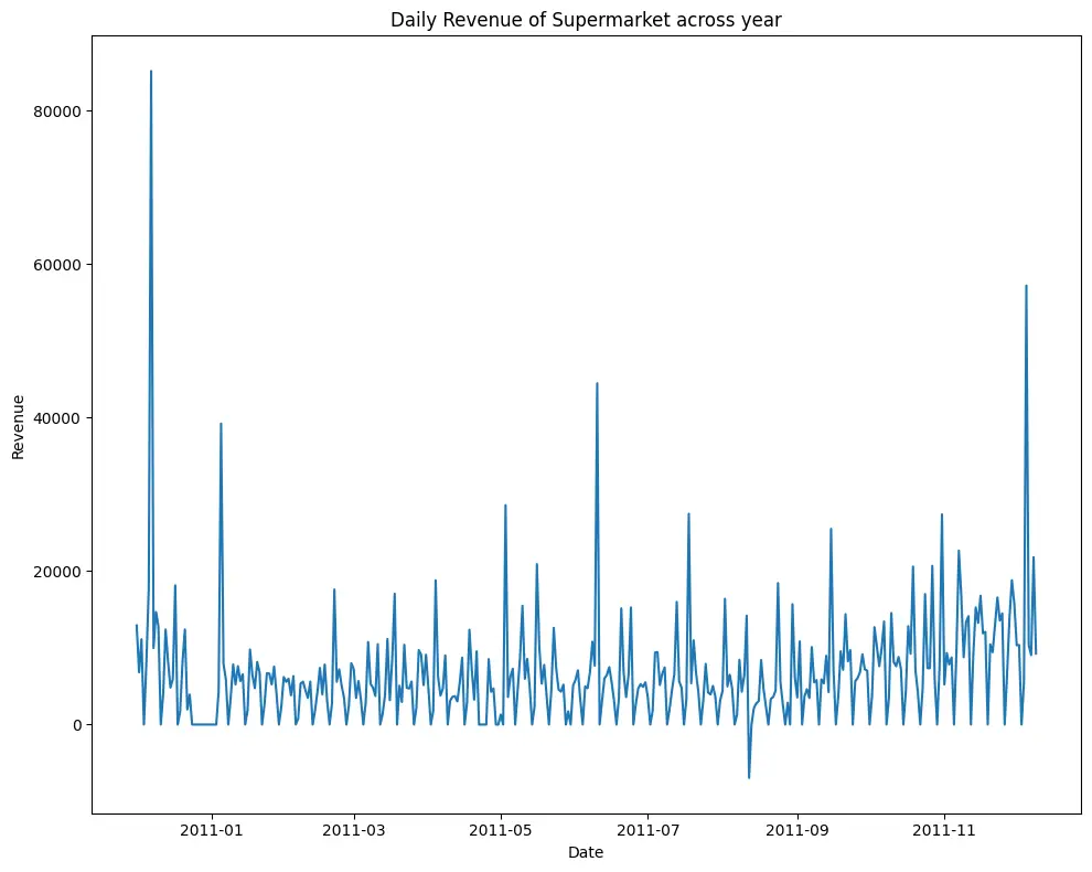 Revenue Distribution Plot