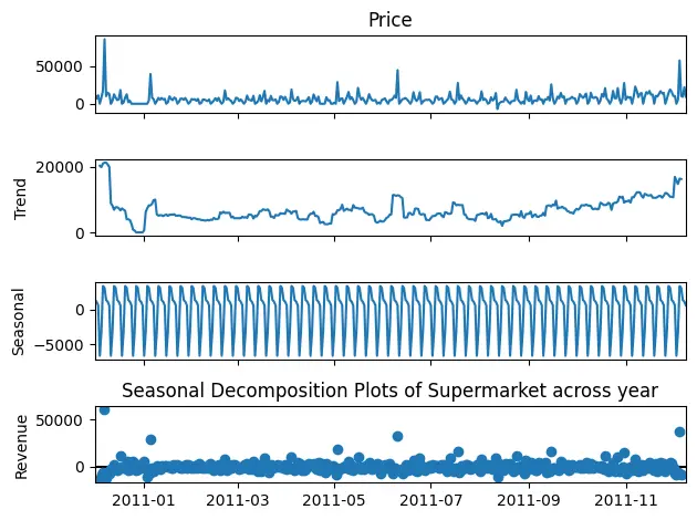 Seasonal Decomposition Plot